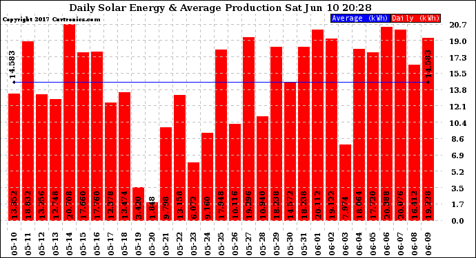Solar PV/Inverter Performance Daily Solar Energy Production