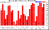 Solar PV/Inverter Performance Daily Solar Energy Production Value