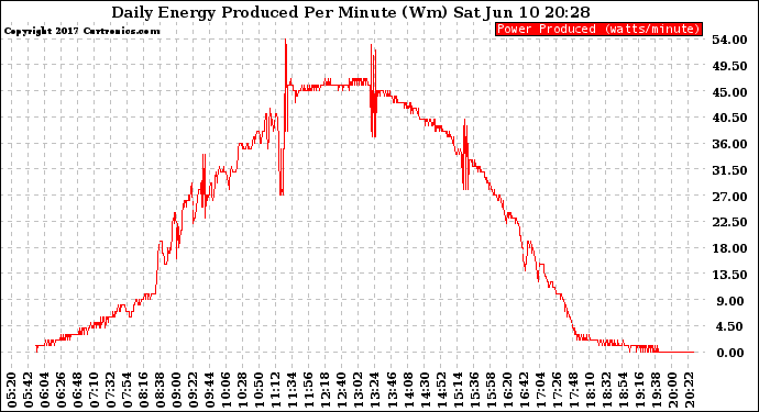 Solar PV/Inverter Performance Daily Energy Production Per Minute