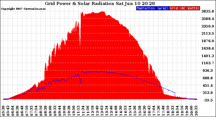 Solar PV/Inverter Performance Grid Power & Solar Radiation