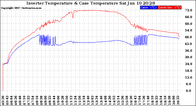 Solar PV/Inverter Performance Inverter Operating Temperature