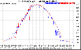 Solar PV/Inverter Performance Photovoltaic Panel Current Output