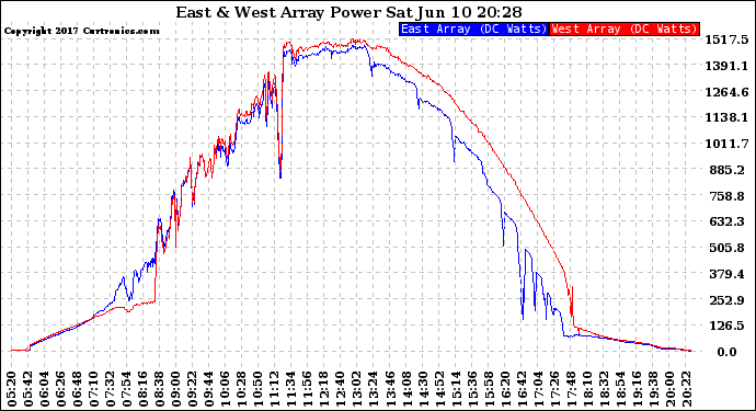 Solar PV/Inverter Performance Photovoltaic Panel Power Output