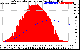 Solar PV/Inverter Performance East Array Actual & Running Average Power Output