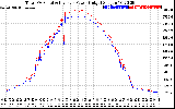 Solar PV/Inverter Performance PV Panel Power Output & Inverter Power Output