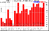 Solar PV/Inverter Performance Weekly Solar Energy Production