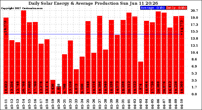 Solar PV/Inverter Performance Daily Solar Energy Production