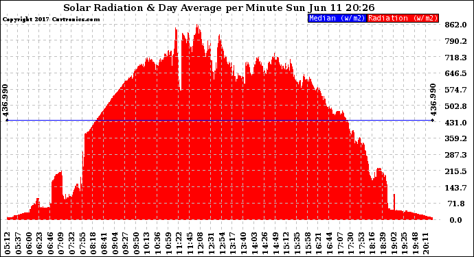 Solar PV/Inverter Performance Solar Radiation & Day Average per Minute