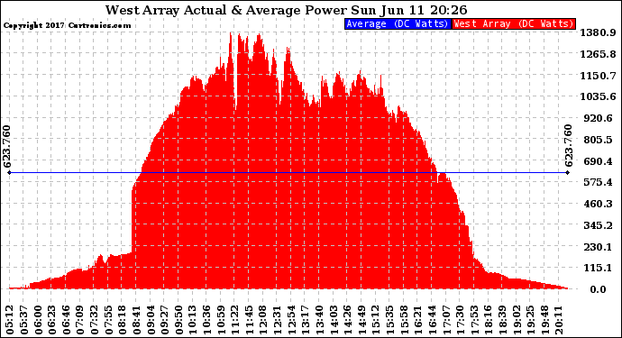 Solar PV/Inverter Performance West Array Actual & Average Power Output