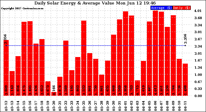 Solar PV/Inverter Performance Daily Solar Energy Production Value