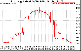 Solar PV/Inverter Performance Daily Energy Production Per Minute