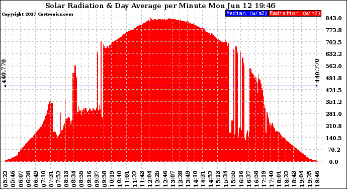Solar PV/Inverter Performance Solar Radiation & Day Average per Minute