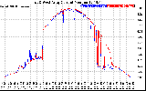 Solar PV/Inverter Performance Photovoltaic Panel Current Output