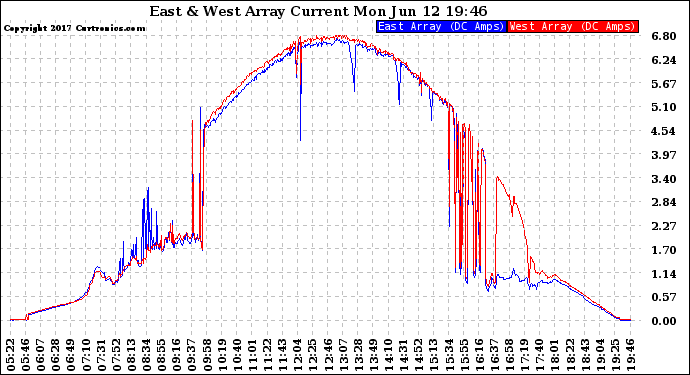 Solar PV/Inverter Performance Photovoltaic Panel Current Output