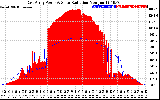 Solar PV/Inverter Performance East Array Power Output & Solar Radiation