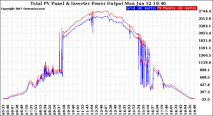 Solar PV/Inverter Performance PV Panel Power Output & Inverter Power Output