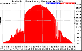 Solar PV/Inverter Performance Total PV Panel Power Output