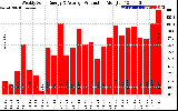 Solar PV/Inverter Performance Weekly Solar Energy Production