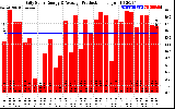 Solar PV/Inverter Performance Daily Solar Energy Production