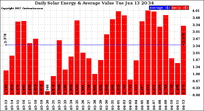 Solar PV/Inverter Performance Daily Solar Energy Production Value