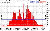 Solar PV/Inverter Performance Inverter Power Output