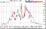 Solar PV/Inverter Performance Photovoltaic Panel Current Output