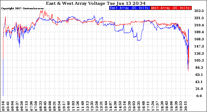 Solar PV/Inverter Performance Photovoltaic Panel Voltage Output