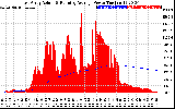 Solar PV/Inverter Performance East Array Actual & Running Average Power Output