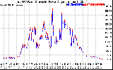 Solar PV/Inverter Performance PV Panel Power Output & Inverter Power Output