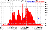 Solar PV/Inverter Performance Total PV Panel & Running Average Power Output