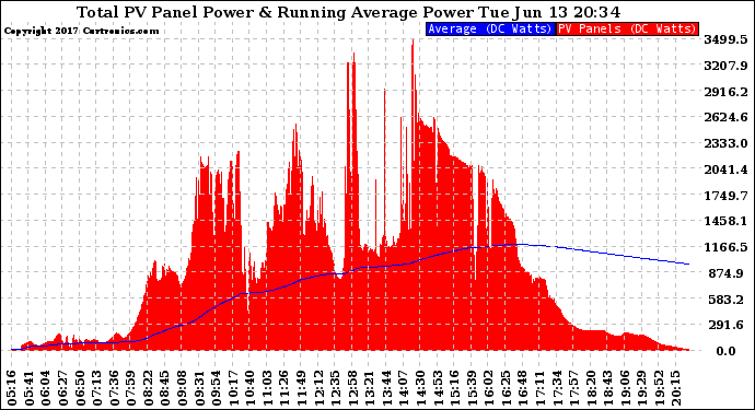 Solar PV/Inverter Performance Total PV Panel & Running Average Power Output