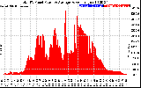 Solar PV/Inverter Performance Total PV Panel Power Output