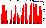Solar PV/Inverter Performance Daily Solar Energy Production Value