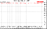 Solar PV/Inverter Performance Grid Voltage