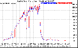 Solar PV/Inverter Performance Photovoltaic Panel Power Output