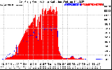 Solar PV/Inverter Performance East Array Power Output & Solar Radiation