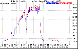 Solar PV/Inverter Performance PV Panel Power Output & Inverter Power Output
