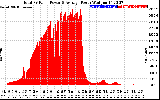 Solar PV/Inverter Performance Total PV Panel Power Output
