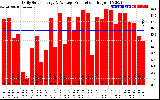 Solar PV/Inverter Performance Daily Solar Energy Production
