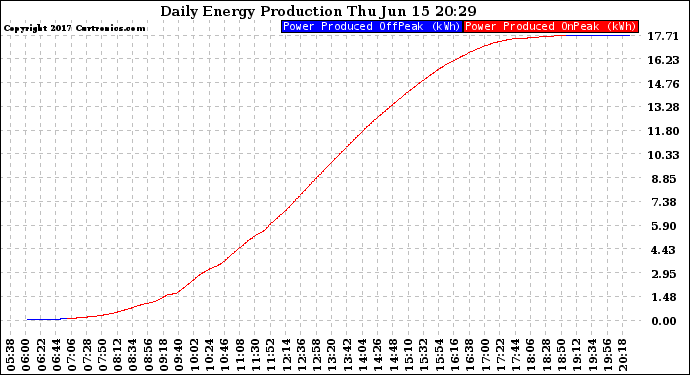 Solar PV/Inverter Performance Daily Energy Production