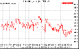 Solar PV/Inverter Performance Grid Voltage