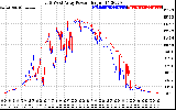 Solar PV/Inverter Performance Photovoltaic Panel Power Output