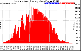 Solar PV/Inverter Performance East Array Actual & Average Power Output