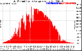 Solar PV/Inverter Performance Total PV Panel Power Output