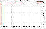 Solar PV/Inverter Performance Grid Voltage