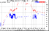 Solar PV/Inverter Performance Inverter Operating Temperature