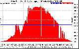 Solar PV/Inverter Performance Solar Radiation & Day Average per Minute