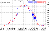 Solar PV/Inverter Performance Photovoltaic Panel Current Output