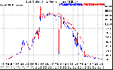 Solar PV/Inverter Performance Photovoltaic Panel Power Output