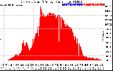 Solar PV/Inverter Performance East Array Actual & Average Power Output